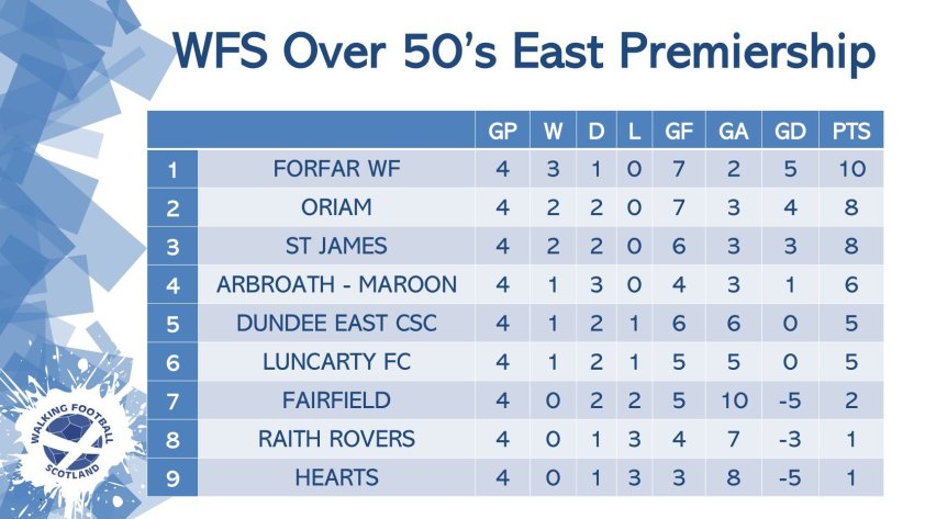 The final league table of the day.