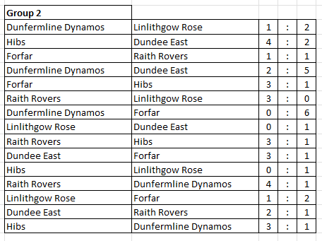 Group 2 results in tabular form